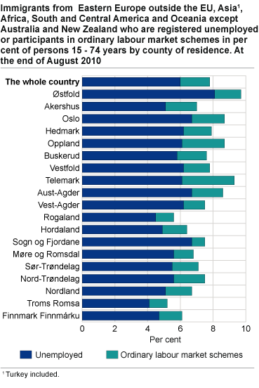 Immigrants from Eastern Europe outside the EU, Asia#1, Africa, South and Central America and Oceania except Australia and New Zealand who are registered unemployed or participants in ordinary labour market schemes as a percentage of the population 15-74 years of age#2 by county of residence. By the end of August 2010