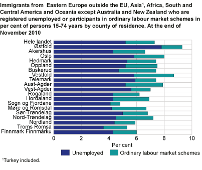 Immigrants from Eastern Europe outside the EU, Asia#1, Africa, South and Central America and Oceania except Australia and New Zealand who are registered unemployed or participants in ordinary labour market schemes as a percentage of the population 15-74 years of age#2 by county of residence. By the end of November 2010