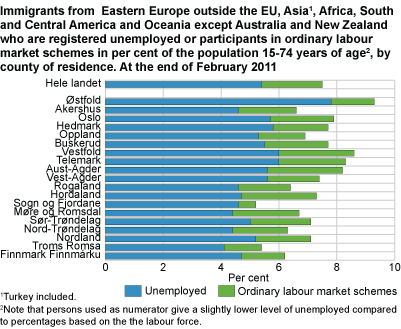Immigrants from Eastern Europe outside the EU, Asia#1, Africa, South and Central America and Oceania except Australia and New Zealand who are registered unemployed or participants in ordinary labour market schemes as a percentage of the population 15-74 years of age#2 by county of residence. By the end of February 2011