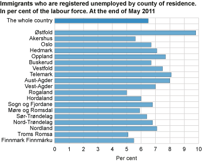 Immigrants who are registered unemployed as a percentage of the labour force by county of residence. By the end of May 2011