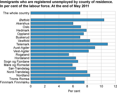 Immigrants who are registered unemployed as a percentage of the labour force by county of residence. At the end of August 2011