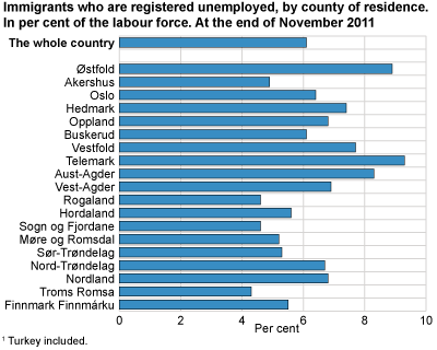 Immigrants who are registered unemployed as a percentage of the labour force by county of residence. At the end of November 2011