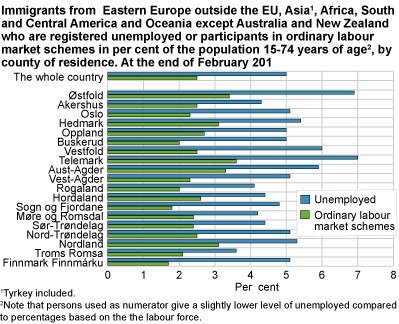 Immigrants who are registered unemployed as a percentage of the labour force by county of residence. At the end of February 2012