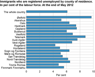 Immigrants who are registered unemployed as a percentage of the labour force by county of residence. At 31 May 2012