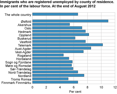 Immigrants who are registered unemployed as a percentage of the labour force by county of residence. At the end of August 2012
