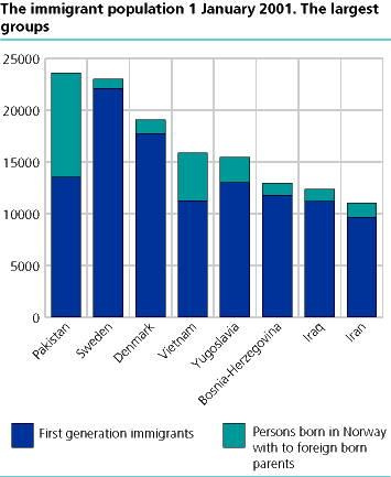  The immigrant population 1 January 2001. The largest groups