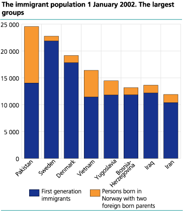 The immigrant population 1 January 2002. The largest groups