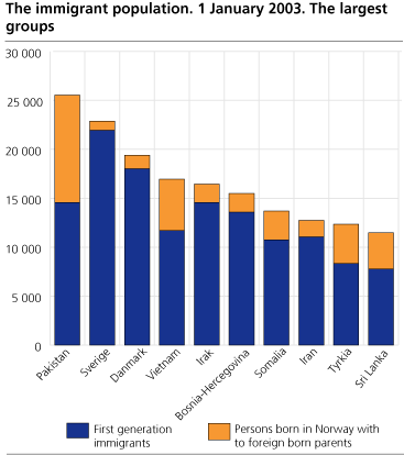 The immigrant population 1 January 2003. The largest groups