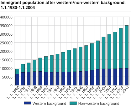 The immigrant population, by western/non-western background. 01.01.1980-01.01.2004