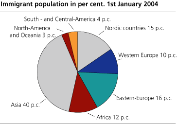 The immigrant population in per cent. 1 January 2004