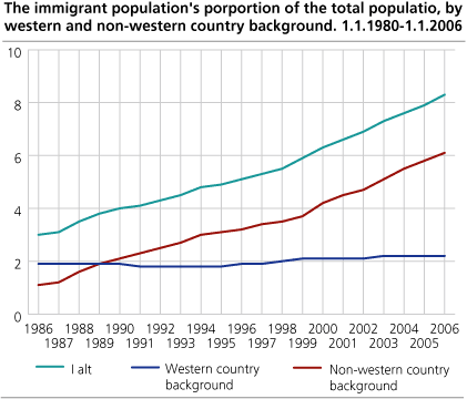 The immigrant population's proportion of the total population, by western and non-western country background. 1.1.1980-1.1.2006