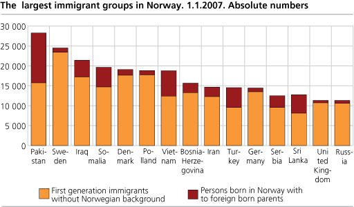 The 15 largest immigrant groups in Norway. 1.1.2007 