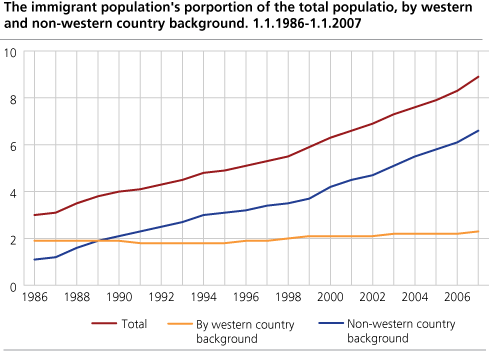 The immigrant population's proportion of the total population, by western and non-western country background. 1.1.1986-1.1.2007.