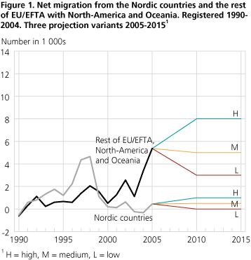 <Net migration from the Nordic countries and the rest of EU/EFTA with North-America and Oceania. Registered 1990-2004. Three projection variants 2005-2015