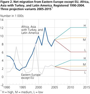 <Net migration from Eastern Europe except EU, Africa, Asia with Turkey, and Latin America. Registered 1990-2004. Three projection variants 2005-2015