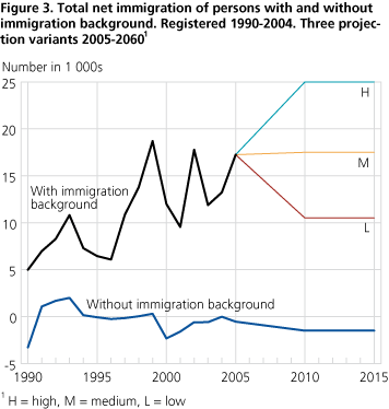 <Total net immigration of persons with and without immigration background. Registered 1990-2004. Three projection variants 2005-2060