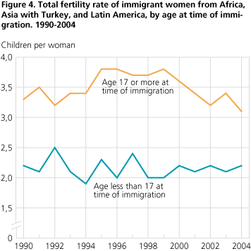 <Total fertility rate of immigrant women from Africa, Asia with Turkey, and Latin America, by age at time of immigration. 1990-2004