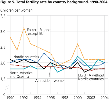 <Total fertility rate by country background. 1990-2004