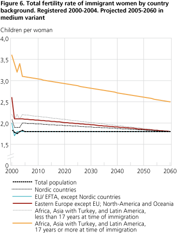 <Total fertility rate of immigrant women by country background. Registered 2000-2004. Projected 2005-2060 in medium variant