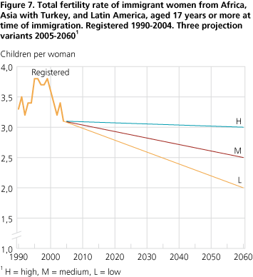 <Total fertility rate of immigrant women from Africa, Asia with Turkey, and Latin America, aged 17 years or more at time of immigration. Registered 1990-2004. Three projection variants 2005-2060