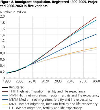 <Immigrant population. Registered 1990-2005. Projected 2006-2060 in five variants