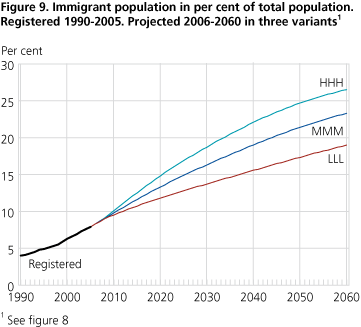 <Immigrant population in per cent of total population. Registered 1990-2005. Projected 2006-2060 in three variants