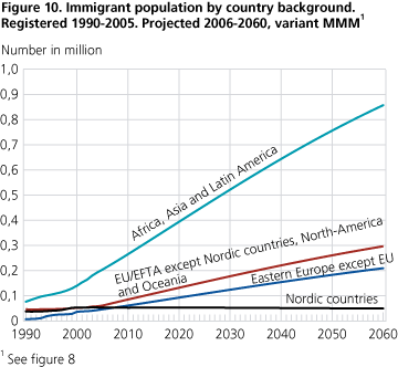 <Immigrant population by country background. Registered 1990-2005. Projected 2006-2060, variant MMM