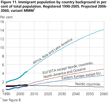 <Immigrant population by country background in per cent of total population. Registered 1990-2005. Projected 2006-2060, variant MMM