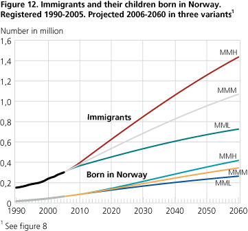 <Immigrants and their children born in Norway. Registered 1990-2005. Projected 2006-2060 in three variants