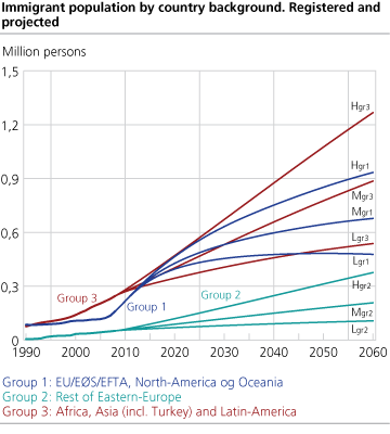 <Immigrant population by country background. Registered and projected