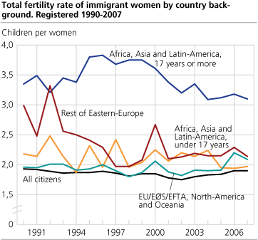 <Total fertility rate of immigrant women by contry background. Registered 1990-2007