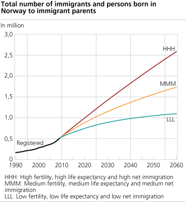 <Total number of immigrants and persons born in Norway to immigrant parents