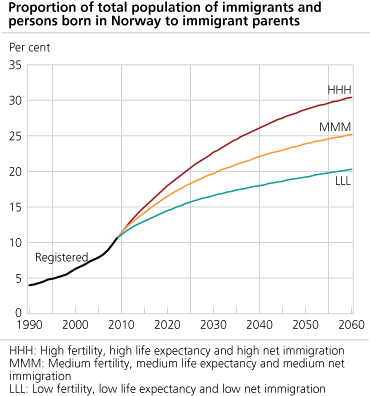 <Proportion of total population of immigrants and persons born in Norway to immigrant parents