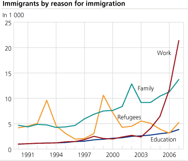 <Immigrants by reason for immigration