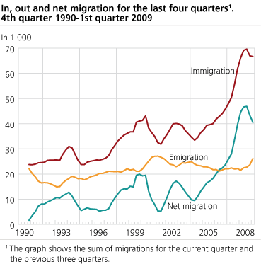 <In, out and net migration for the last quarters. 4th quarter 1990-1st quarter 2009
