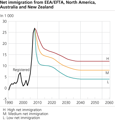 <Net immigration from EEA/EFTA, North America, Australia og New Zealand