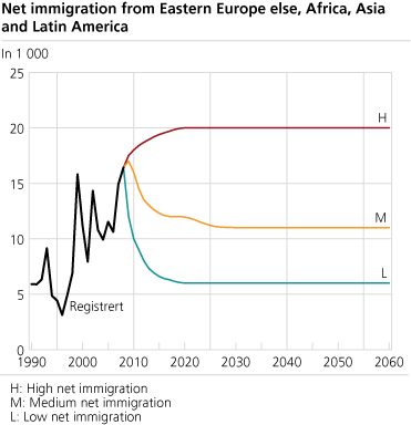 <Net immigration from Eastern Europe else, Africa, Asia and Latin America