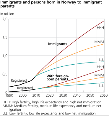 <Immigrants and persons born in Norway to immigrant parents