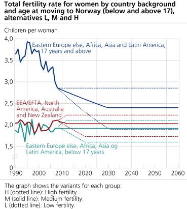 <Total fertility rate for women by country background and age at moving to Norway (below and above 17), alternatives L, M and H