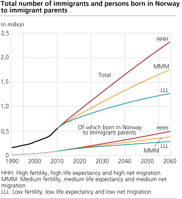 Total number of immigrants and persons born in Norway to immigrant parents