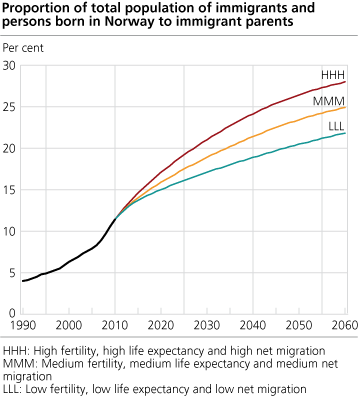 Proportion of total population of immigrants and persons born in Norway to immigrant parents