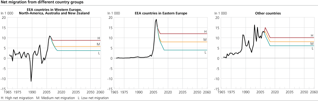 Net migration from different country groups