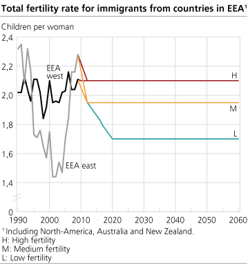 <Total fertility rate for immigrats from countries in EEA