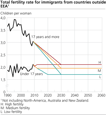 <Total fertility rate for immigrats from countries outside EEA