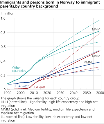 <Immigrants and persons born in Norway to immigrant parents, by country background