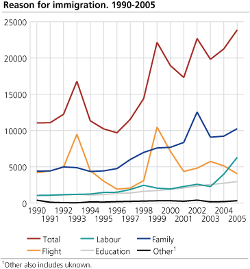 Reason for immigration 1990-2005