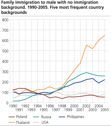 Family immigrations to male with no immigrant background. 1990-2005. Five most frequent countries.