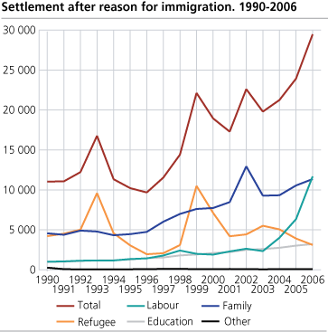 First year in Norway and reason for immigration. 1990-2006