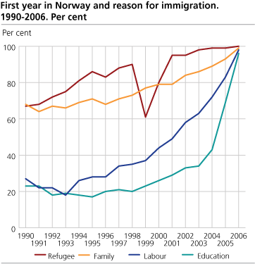 Settlement after reason for immigration. 1990-2006