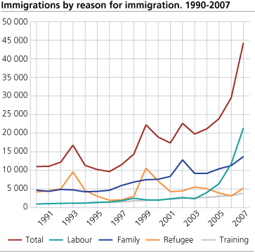 Immigrations by reason for immigration. 1990-2007